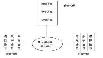 VoIP技術原理與其通信信號技術的推廣服務探析